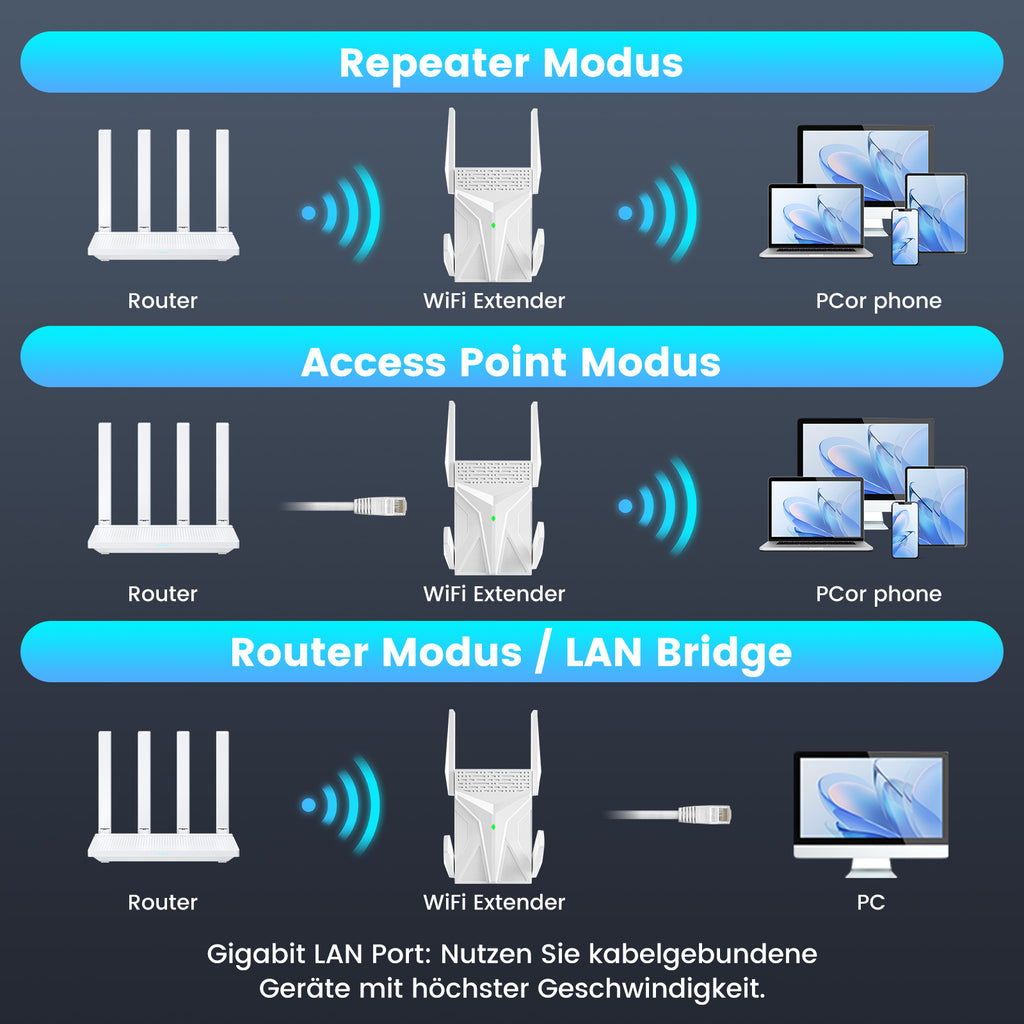 AX1800-2100 Dual Mode WiFi Router - Repeater & Access Point Function | High-Speed 1800Mbps Wireless Signal Booster