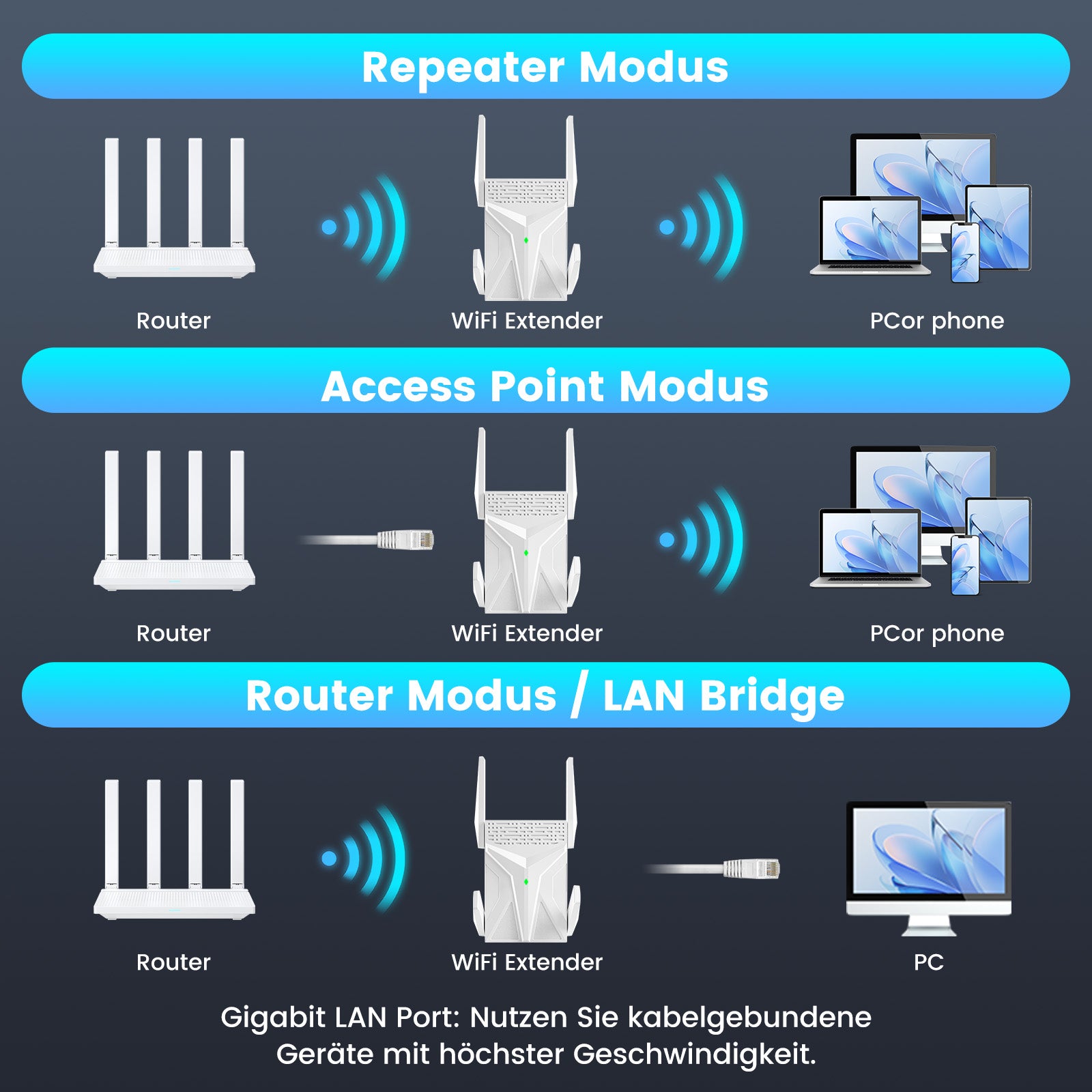 AX1800-2100 Dual Mode WiFi Router - Repeater & Access Point Function | High-Speed 1800Mbps Wireless Signal Booster